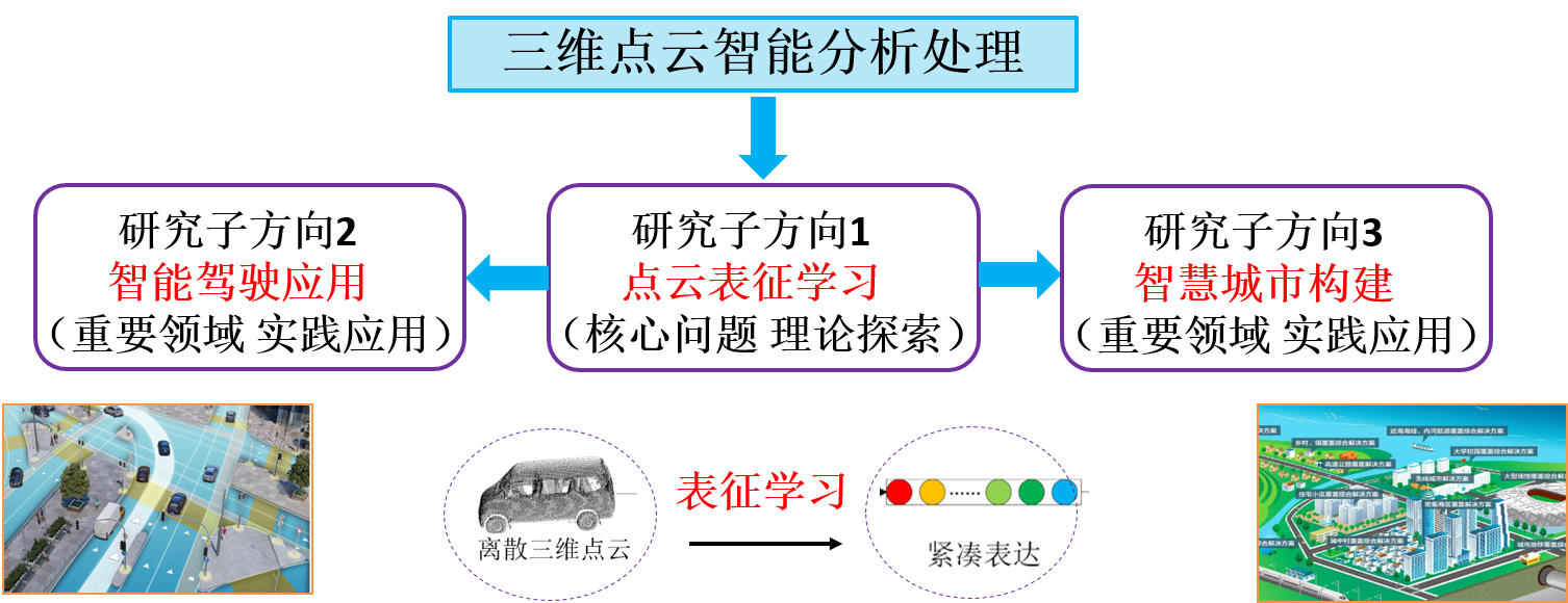 研究子方向及其关系